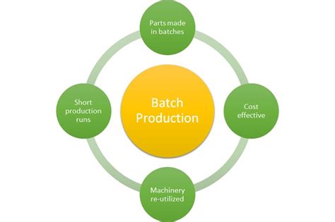 Batch Production .